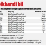 3% fengu öryrkjar um síðust áramót og ekkert síðan þó svo lögbundið sé að bætur skuli fylgja launaþróun.