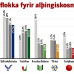 Nýjasta könnunin sýnir að Píratar eru stæðstir flokka í dag.